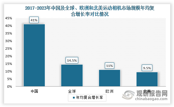分析与投资前景研究报告（2024-2031年）long88龙8国际中国运动相机行业发展深度(图2)