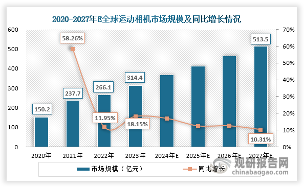 分析与投资前景研究报告（2024-2031年）long88龙8国际中国运动相机行业发展深度(图4)