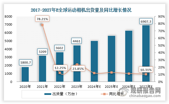 分析与投资前景研究报告（2024-2031年）long88龙8国际中国运动相机行业发展深度(图7)