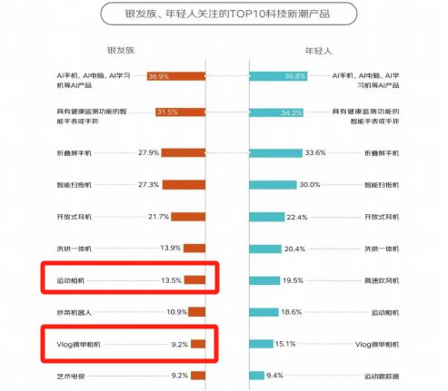 0%！银发数码摄影如何进阶为市场掘金新热点？long8唯一网站客单价过万成交增长