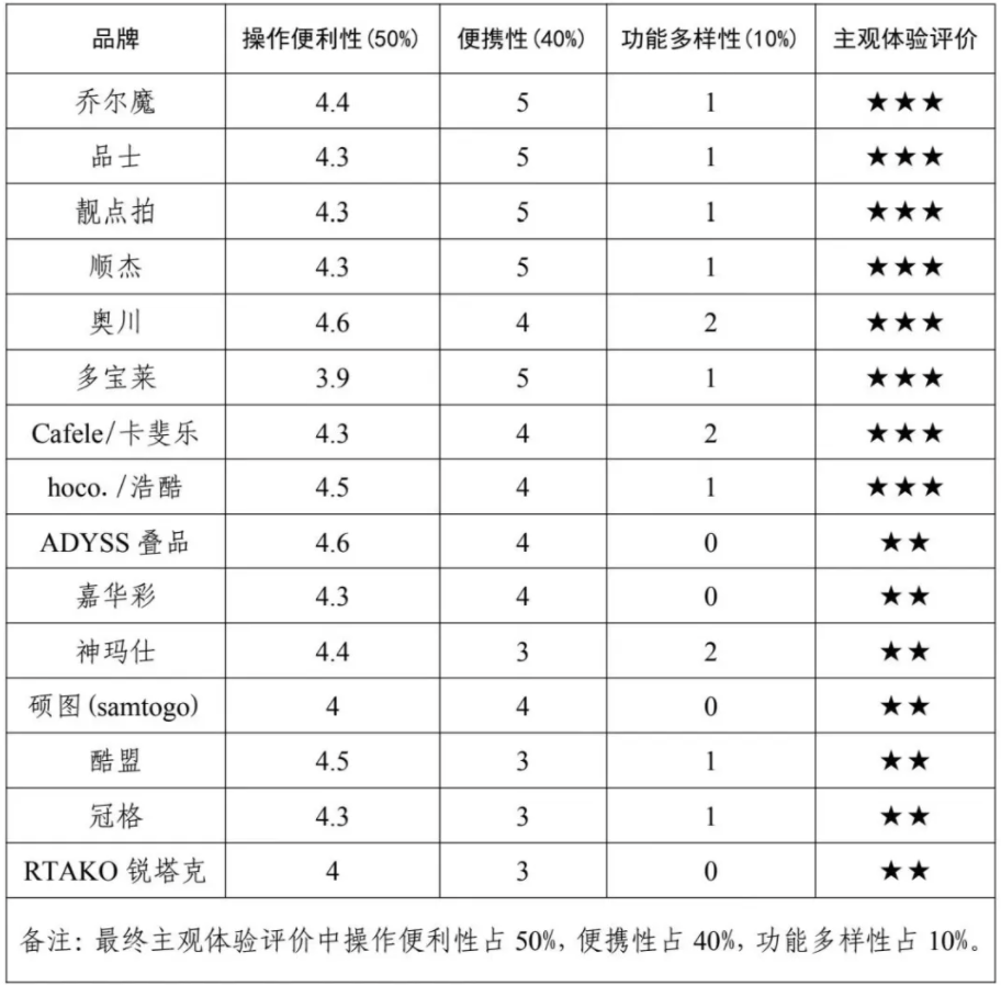 费者权益保护委员会2024年自拍杆商品比