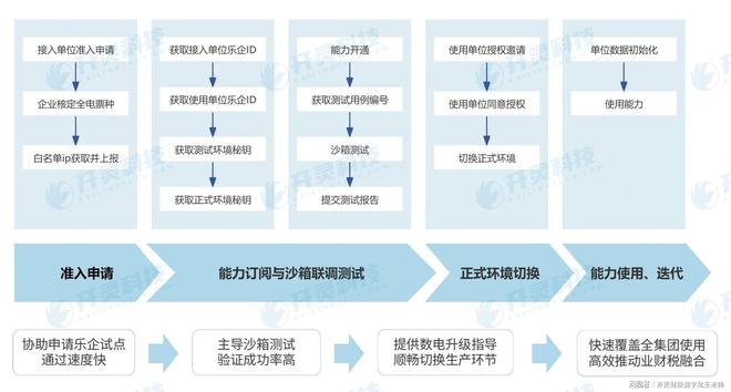 交钥匙工程”快速上线高效易用乐企直连接口方案开灵提供 “(图2)