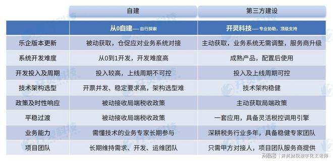 交钥匙工程”快速上线高效易用乐企直连接口方案开灵提供 “